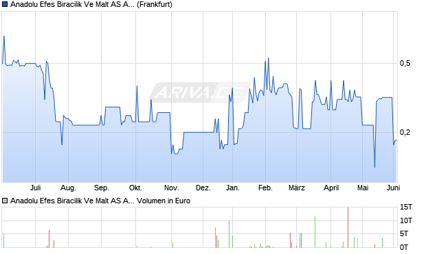 Anadolu Efes Biracilik Ve Malt Aktie (ADR) Chart