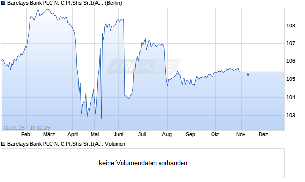 Barclays Bank PLC N.-C.Pf.Shs Sr.1(ADRs)/1 DL100 Aktie Chart