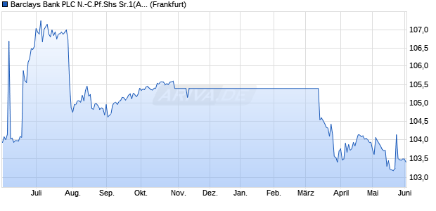 Barclays Bank PLC N.-C.Pf.Shs Sr.1(ADRs)/1 DL100 Aktie Chart