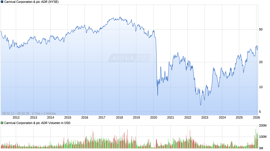 Carnival & Aktie (ADR) Chart