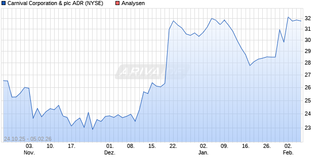 Carnival Corporation & plc ADR