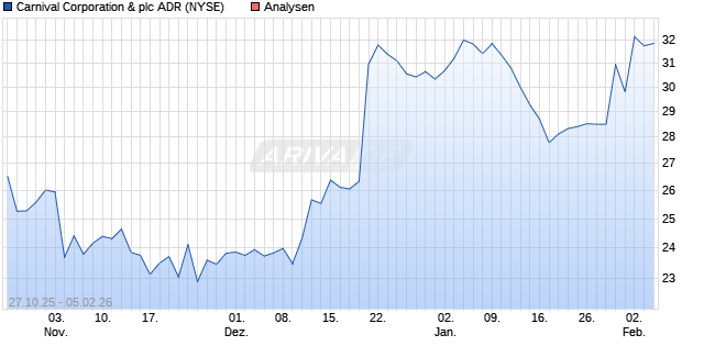 Carnival Corporation & plc ADR