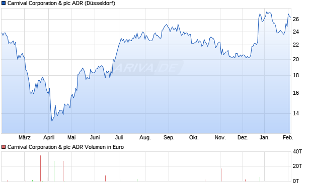 Carnival & Aktie (ADR) Chart