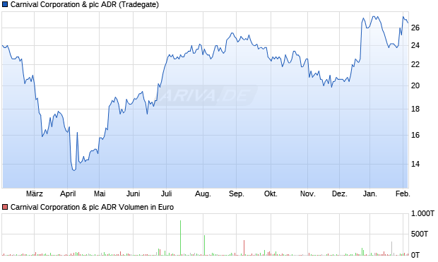 Carnival & Aktie (ADR) Chart