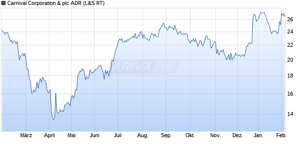 Carnival & Aktie (ADR) Chart