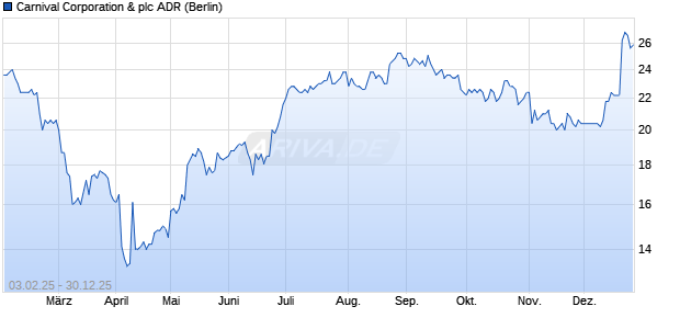 Carnival & Aktie (ADR) Chart