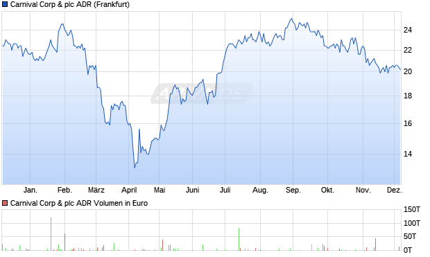 Carnival Corp & Aktie (ADR) Chart