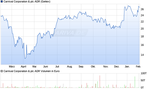 Carnival & Aktie (ADR) Chart