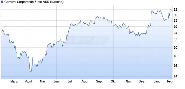 Carnival & Aktie (ADR) Chart