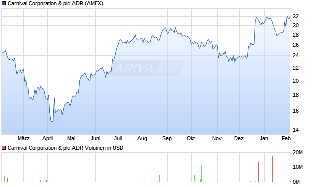 Carnival & Aktie (ADR) Chart
