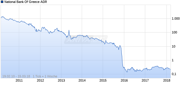 National Bank Of Greece ADR Chart