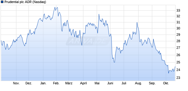 Prudential Aktie (ADR) Chart