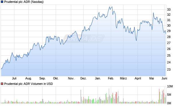 Prudential Aktie (ADR) Chart