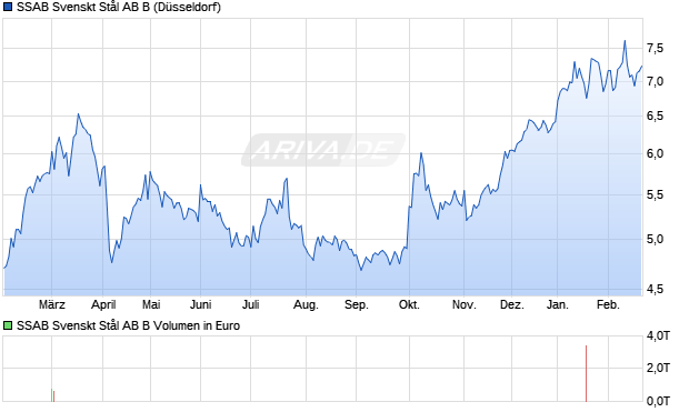 SSAB Svenskt St&aring;l AB B Aktie Chart