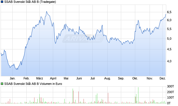 SSAB Svenskt Stål AB B Aktie Chart