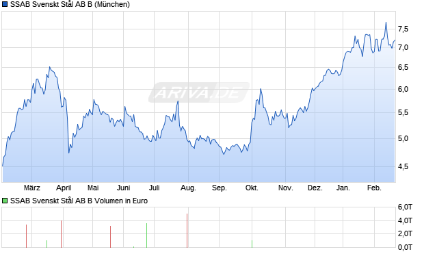 SSAB Svenskt St&aring;l AB B Aktie Chart