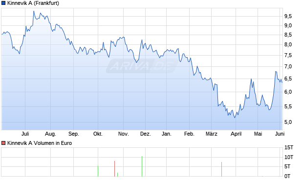 Kinnevik A Aktie Chart