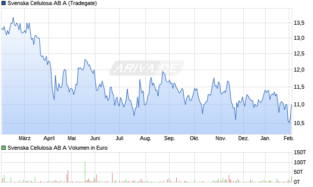 Svenska Cellulosa AB A Aktie Chart