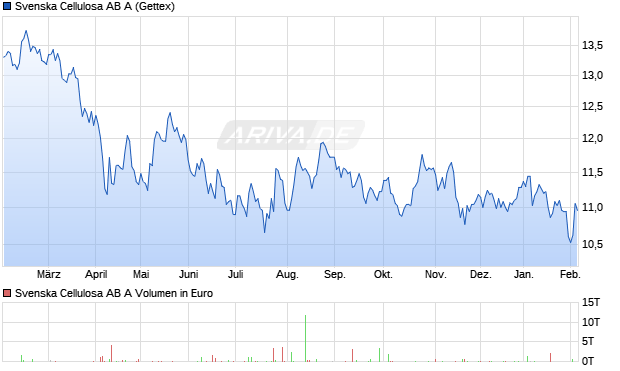 Svenska Cellulosa AB A Aktie Chart