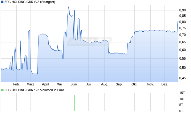 EFG HOLDING GDR S/2 Aktie Chart