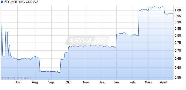 EFG HOLDING GDR S/2 Aktie Chart
