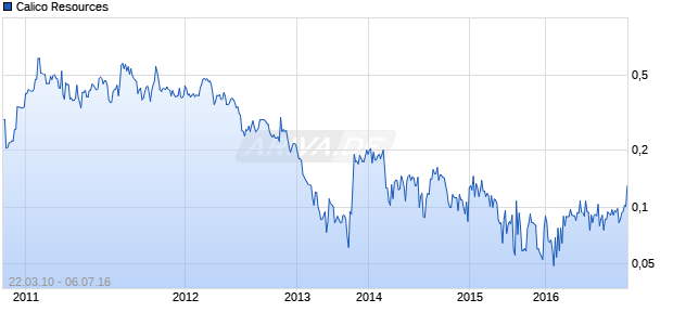 Calico Resources Chart