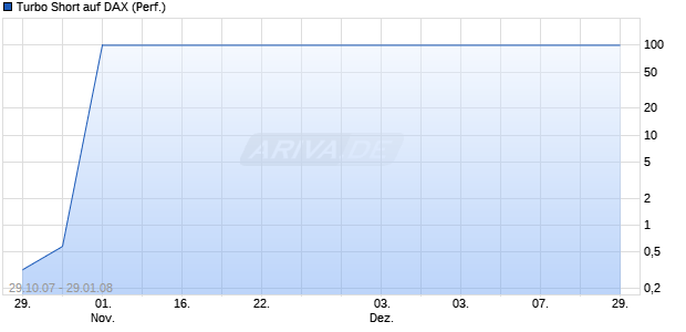 Turbo Short auf DAX (Performance) [BNP Paribas] Chart