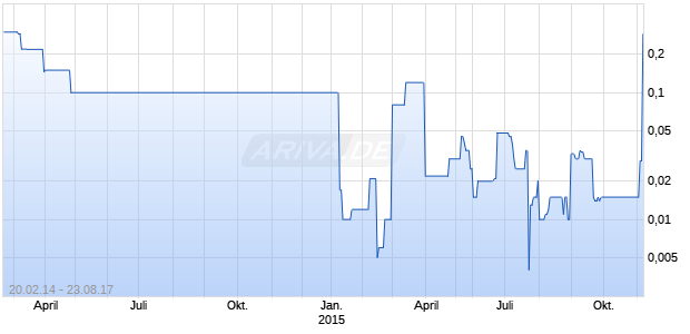 Global Oil & Gas Chart