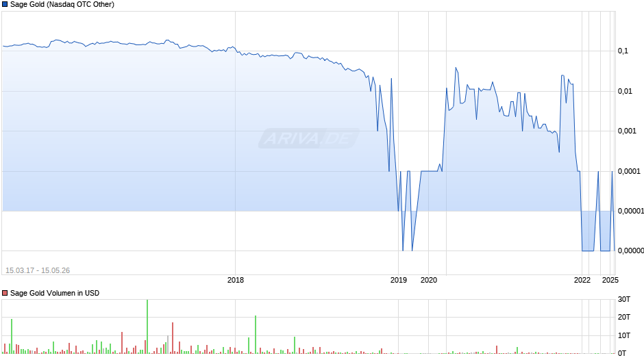 Sage Gold Chart