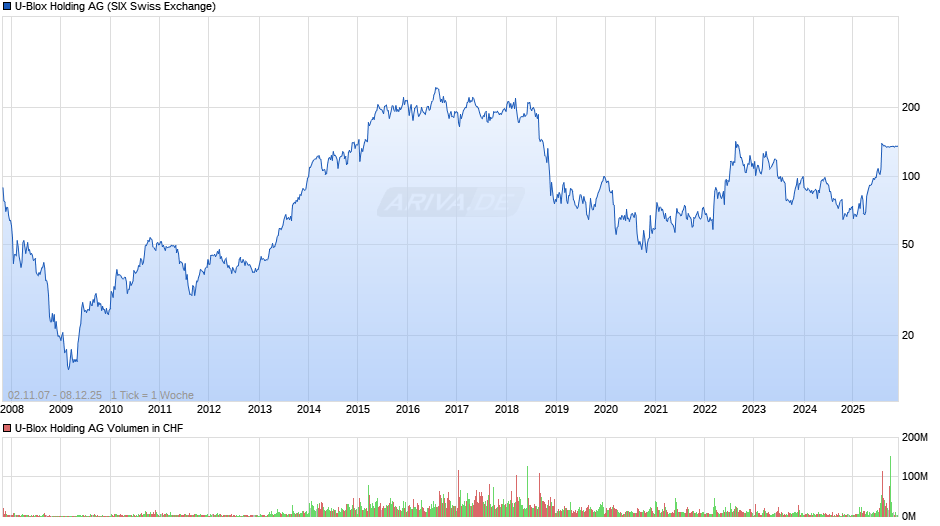 U-Blox Holding Chart