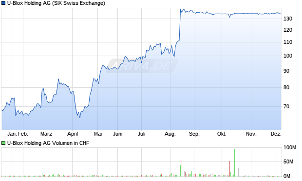 U-Blox Holding Aktie Chart