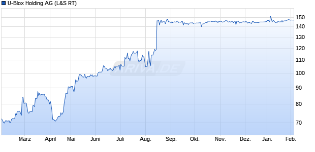 U-Blox Holding Aktie Chart