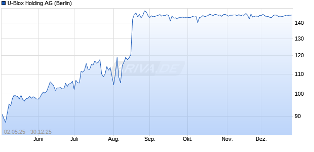 U-Blox Holding Aktie Chart