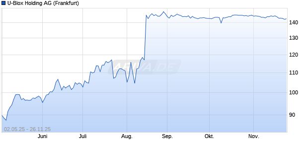 U-Blox Holding Aktie Chart