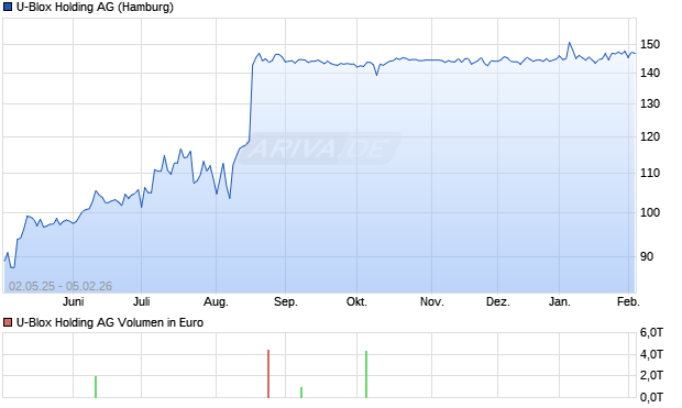 U-Blox Holding Aktie Chart