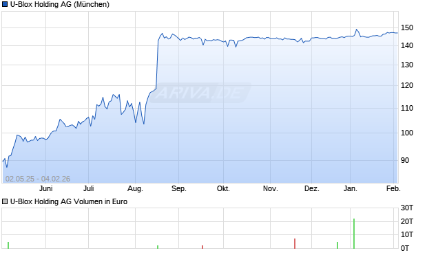 U-Blox Holding Aktie Chart
