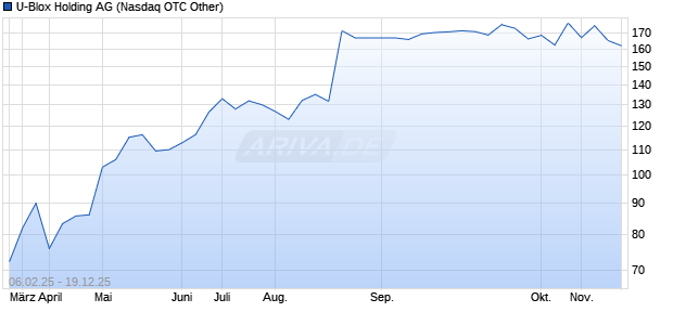 U-Blox Holding Aktie Chart