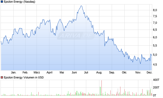 Epsilon Energy Aktie Chart