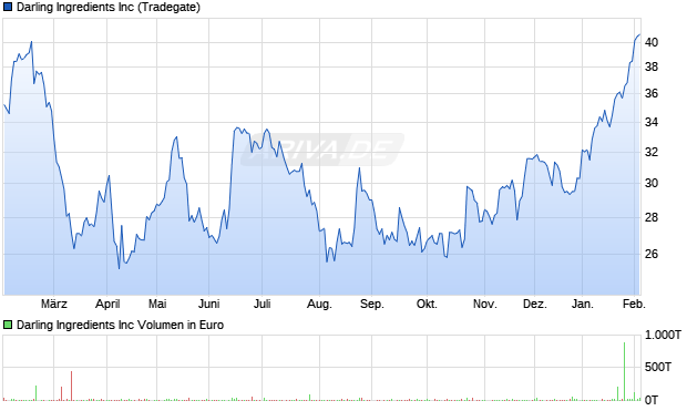 Darling Ingredients Aktie Chart