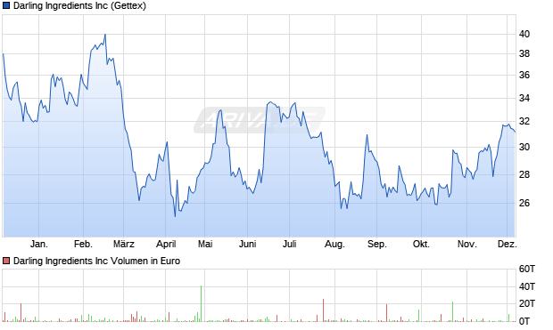 Darling Ingredients Aktie Chart