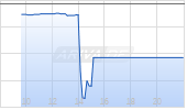Darling Ingredients Inc Chart