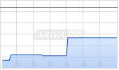 Darling Ingredients Inc Chart