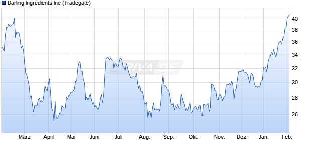 Darling Ingredients Aktie Chart