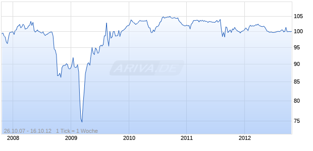 RABOBK NEDERLD 07/UND. Chart