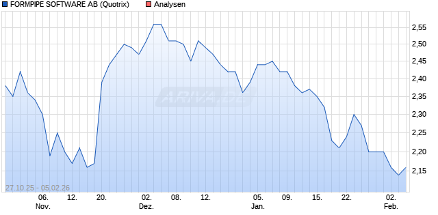 FORMPIPE SOFTWARE AB Aktie