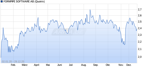 FORMPIPE SOFTWARE Aktie Chart