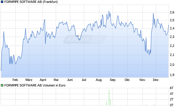 FORMPIPE SOFTWARE Aktie Chart