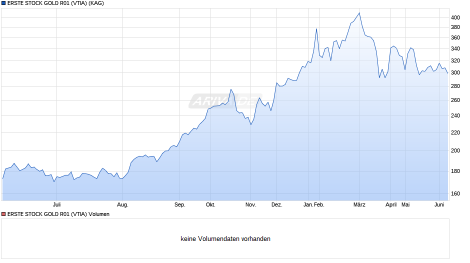 ERSTE STOCK GOLD R01 (VTIA) Chart