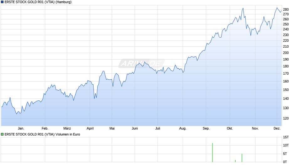 ERSTE STOCK GOLD R01 (VTIA) Chart
