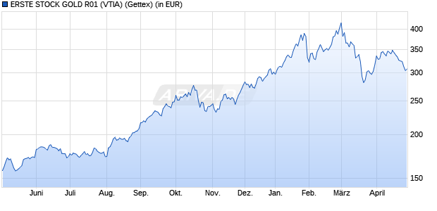 Performance des ERSTE STOCK GOLD R01 (VTIA) (WKN A0M6AK, ISIN AT0000A07HF4)